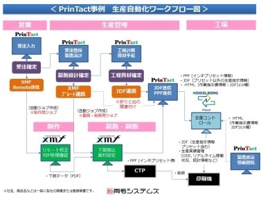PrinTact導入事例　生産自動化ワークフロー図