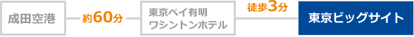 成田空港から（リムジンバス）