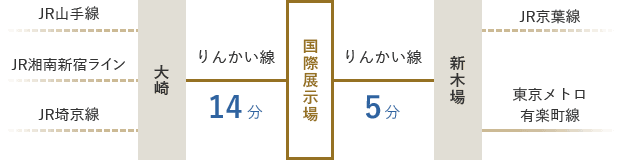 りんかい線 「国際展示場」駅下車 　徒歩約7分